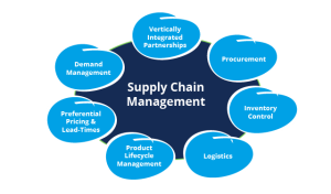 Supply-Chain-Management-System-Module