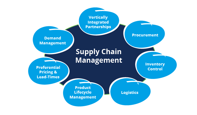 Supply-Chain-Management-System-Module